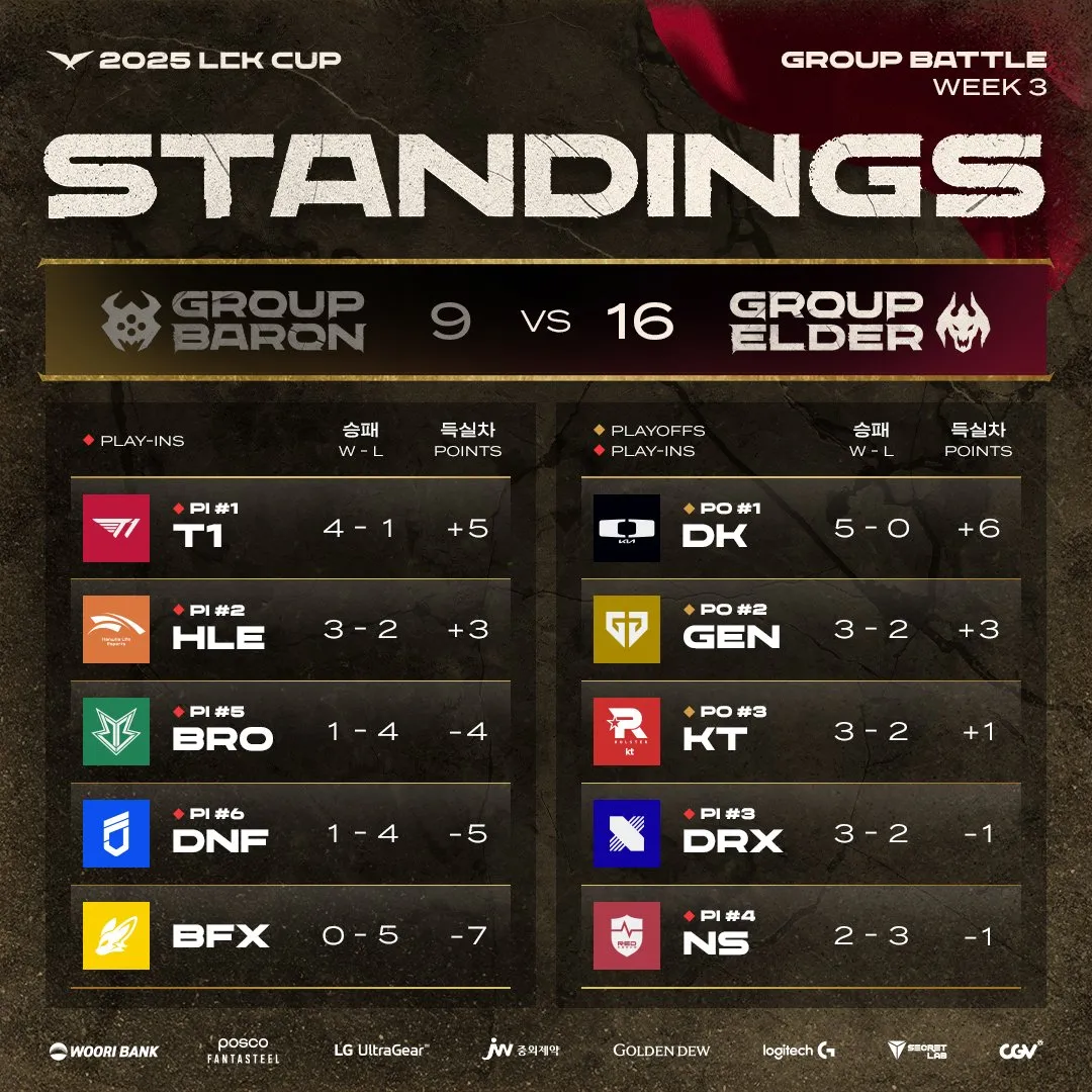 T1碾压SKGaming，Upset打破历史纪录