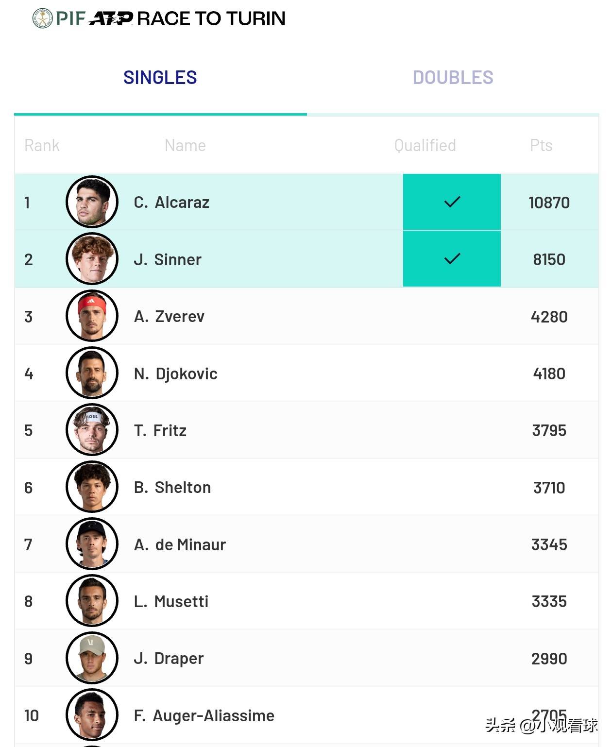 包含ATP总决赛轻取年终总决赛,德约科维奇带队取胜的词条 包含ATP总决赛轻取年终总决赛,德约科维奇带队取胜的词条